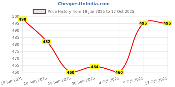 flipkart.com dunkaston Derby For Men dunkaston Price History Graph from 19 Jun 2025 to 16 Oct 2025