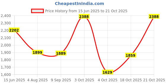 flipkart.com hush puppies Derby For Men hush puppies Price History Graph from 15 Jun 2025 to 21 Oct 2025