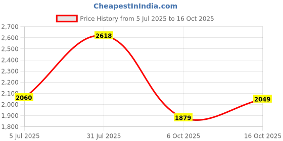 flipkart.com woodland Derby For Men woodland Price History Graph from 5 Jul 2025 to 16 Oct 2025