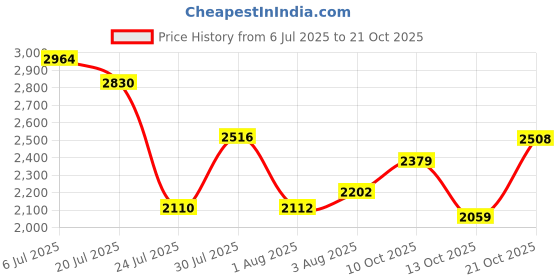flipkart.com woodland Derby For Men woodland Price History Graph from 6 Jul 2025 to 21 Oct 2025