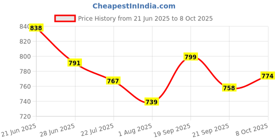 flipkart.com bata Derby For Men bata Price History Graph from 21 Jun 2025 to 8 Oct 2025