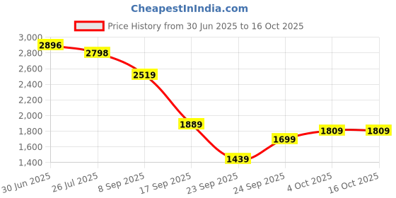 flipkart.com louis philippe Derby For Men louis philippe Price History Graph from 30 Jun 2025 to 14 Oct 2025