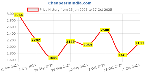 flipkart.com woodland Derby For Men woodland Price History Graph from 15 Jun 2025 to 17 Oct 2025