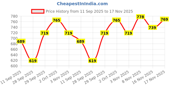 flipkart.com bata Derby For Men bata Price History Graph from 11 Sep 2025 to 17 Nov 2025