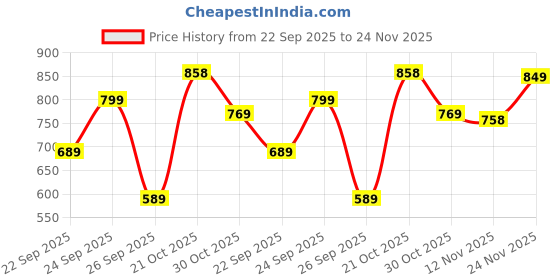 flipkart.com bata Derby For Men bata Price History Graph from 22 Sep 2025 to 24 Nov 2025
