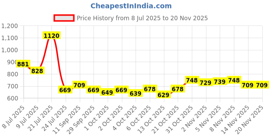 flipkart.com bata Derby For Men bata Price History Graph from 8 Jul 2025 to 19 Nov 2025