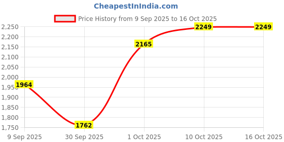 flipkart.com louis stitch Derby For Men louis stitch Price History Graph from 9 Sep 2025 to 16 Oct 2025