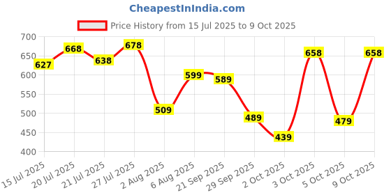 flipkart.com bata Derby For Men bata Price History Graph from 15 Jul 2025 to 9 Oct 2025