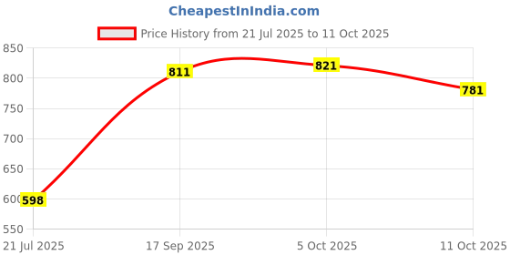 flipkart.com bata Derby For Men bata Price History Graph from 21 Jul 2025 to 11 Oct 2025