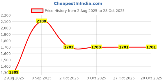 flipkart.com allen cooper Derby For Men allen cooper Price History Graph from 2 Aug 2025 to 28 Oct 2025