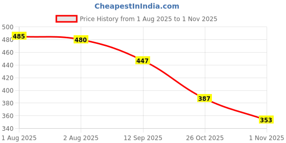 flipkart.com aadi Derby For Men aadi Price History Graph from 1 Aug 2025 to 31 Oct 2025