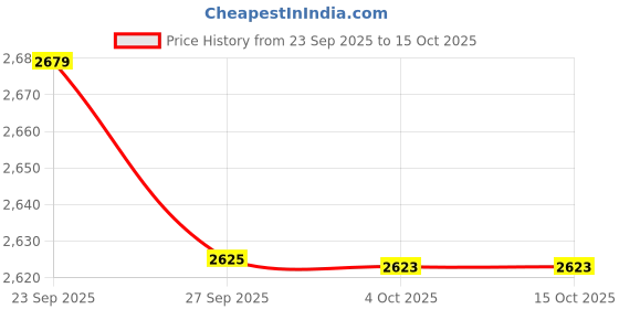 flipkart.com louis philippe Derby For Men louis philippe Price History Graph from 23 Sep 2025 to 14 Oct 2025