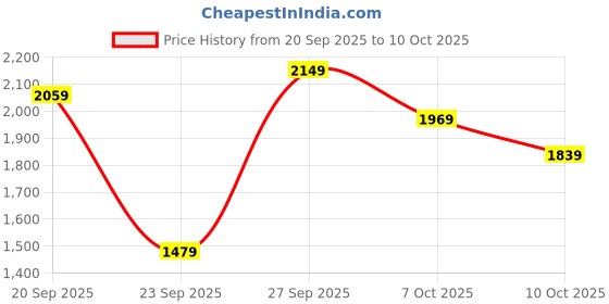flipkart.com woodland Derby For Men woodland Price History Graph from 20 Sep 2025 to 10 Oct 2025