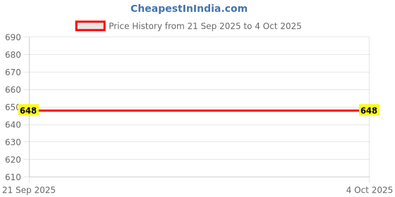 flipkart.com shuan Derby For Men shuan Price History Graph from 21 Sep 2025 to 4 Oct 2025