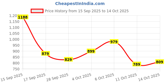 flipkart.com bata Derby For Men bata Price History Graph from 15 Sep 2025 to 14 Oct 2025