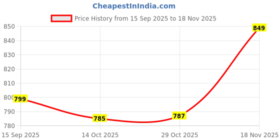 flipkart.com bata Derby For Men bata Price History Graph from 15 Sep 2025 to 18 Nov 2025