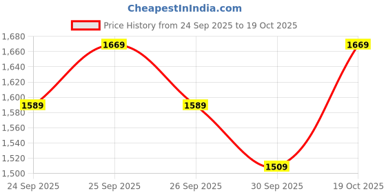 flipkart.com louis philippe Derby For Men louis philippe Price History Graph from 24 Sep 2025 to 19 Oct 2025