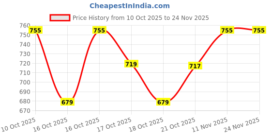 flipkart.com provogue Derby For Men provogue Price History Graph from 10 Oct 2025 to 24 Nov 2025