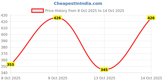 flipkart.com aadi Derby For Men aadi Price History Graph from 8 Oct 2025 to 14 Oct 2025