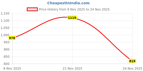 flipkart.com bata Derby For Men bata Price History Graph from 8 Nov 2025 to 24 Nov 2025
