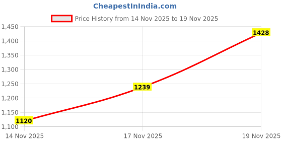 flipkart.com bata Derby For Men bata Price History Graph from 14 Nov 2025 to 17 Nov 2025