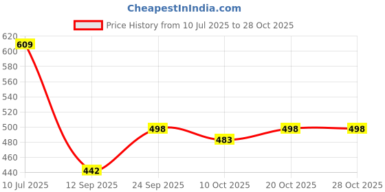 flipkart.com sign app Derby For Women sign app Price History Graph from 10 Jul 2025 to 28 Oct 2025