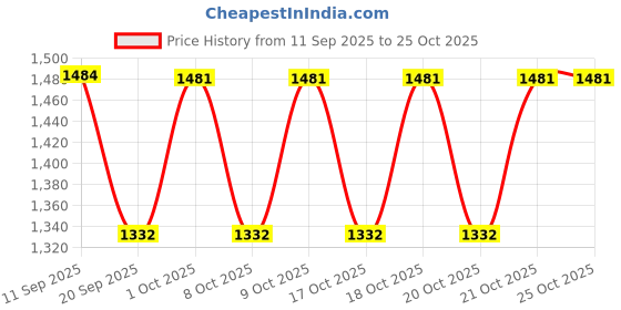 flipkart.com carlton london Derby For Women carlton london Price History Graph from 11 Sep 2025 to 25 Oct 2025