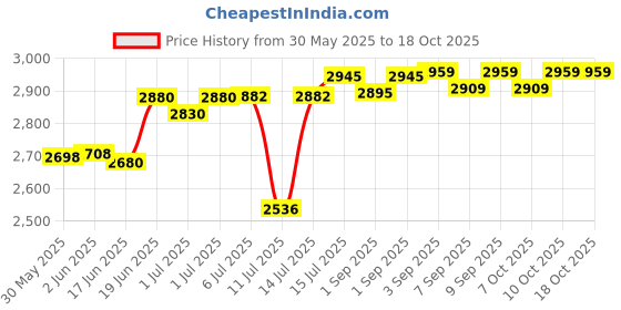 flipkart.com dereliable 100CM Foldable Excercise Trampoline for Kids,Adults dereliable Price History Graph from 30 May 2025 to 18 Oct 2025