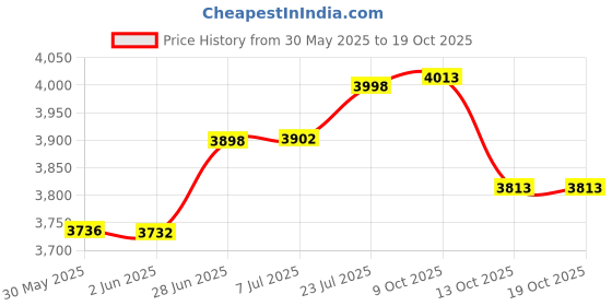 flipkart.com dereliable 2200W 180Bar High pressure Washer with 10 Meter hose pipe 10L/H Flowrate, Gunjet Pressure Washer dereliable Price History Graph from 30 May 2025 to 18 Oct 2025