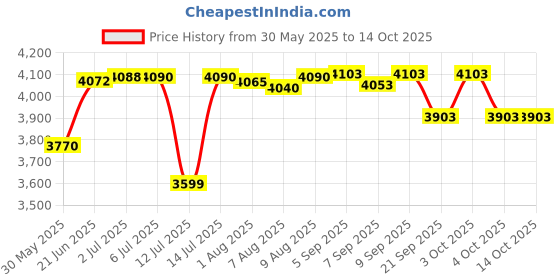 flipkart.com dereliable 55" 100kgs weight capacity Trampoline with Safety Net & U Shaped Leg Trampoline dereliable Price History Graph from 30 May 2025 to 14 Oct 2025