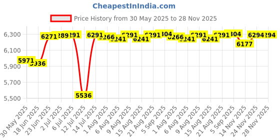 flipkart.com dereliable 55" Trampoline with Enclosure Net, Adjustable Bars, Birthday Gifts for Children Trampoline dereliable Price History Graph from 30 May 2025 to 27 Nov 2025