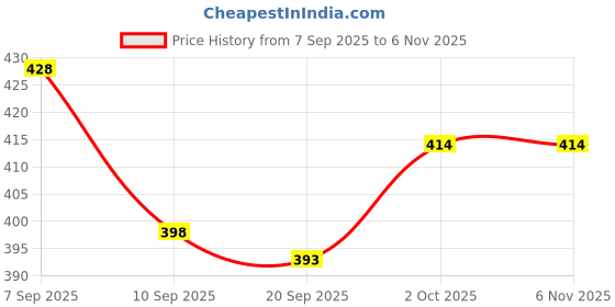 flipkart.com derien Wooden Serving Bowl derien Price History Graph from 7 Sep 2025 to 5 Nov 2025