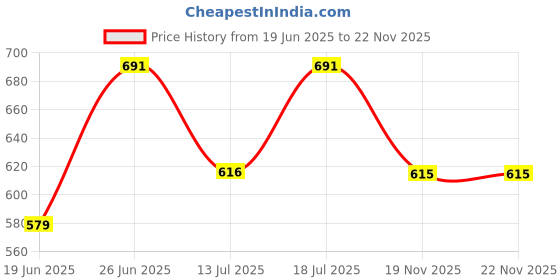 flipkart.com derike Electric Rice Cooker Portable Rice Cooker Mini Electric Cooker Cook pots Travel Cooker derike Price History Graph from 19 Jun 2025 to 22 Nov 2025