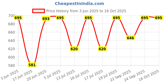 flipkart.com derike Mini Electric Cooker with Glass Lid Base Concealed Base Cooking Pot Noodle Maker Travel Cooker derike Price History Graph from 3 Jun 2025 to 15 Oct 2025