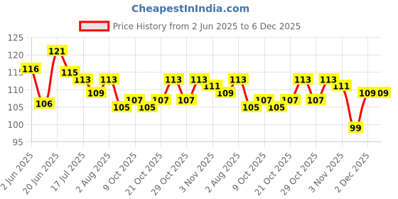 flipkart.com deriz Silicone Baby Infant Fruit Feeder Dummy Pacifier Newborn Nipple pack of 1 Feeder deriz Price History Graph from 2 Jun 2025 to 5 Dec 2025