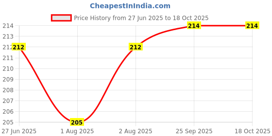 flipkart.com deriz Soft Face Body Cosmetic Powder Puff Sponge Box Case Container pack of 1 deriz Price History Graph from 27 Jun 2025 to 18 Oct 2025