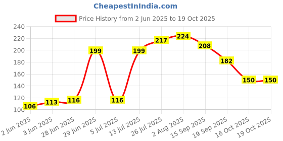 flipkart.com derizz Baby Silicone Fresh Fruit Milk Nibbler Feeding Teat Pacifier Bottles 1 Pc Feeder derizz Price History Graph from 2 Jun 2025 to 18 Oct 2025