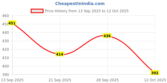 flipkart.com derly AQUASOFT FC derly Price History Graph from 13 Sep 2025 to 12 Oct 2025