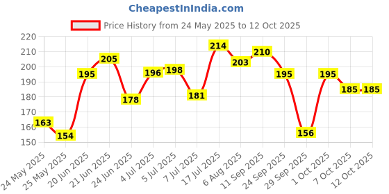 flipkart.com sunny herbals Derm Aid Soap (Berberis & Calendula) sunny herbals Price History Graph from 24 May 2025 to 12 Oct 2025