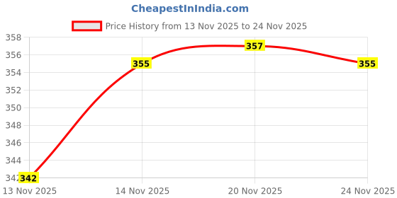 flipkart.com Derm & more Foot Spray with Neroli Oil and Tea Tree for Smelly Feet &Rough/Crack pack of 2 Odour Control Price History Graph from 13 Nov 2025 to 24 Nov 2025
