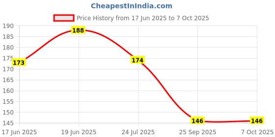flipkart.com derm & more Intimate Area Rollon for Men Intimate Moisturizer derm & more Price History Graph from 17 Jun 2025 to 5 Oct 2025