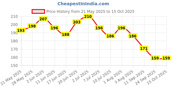 flipkart.com derm & more Intimate Area Rollon for Women Intimate Moisturizer derm & more Price History Graph from 21 May 2025 to 15 Oct 2025