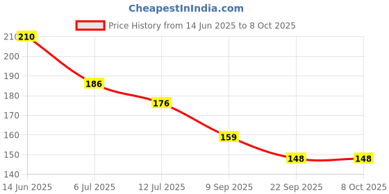 flipkart.com derm & more Women's Intimate Roll-On for Intimate Skin Deodorant Roll-on - For Women derm & more Price History Graph from 14 Jun 2025 to 7 Oct 2025