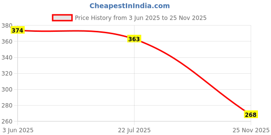 flipkart.com derm & more Womens Intimate Roll-On for Intimate Skin for Itching,Rashes&Bacterial Infection Intimate Moisturizer derm & more Price History Graph from 3 Jun 2025 to 25 Nov 2025