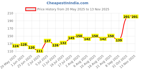 flipkart.com derm ease Baby Shampoo No Tears Shampoo For Baby derm ease Price History Graph from 20 May 2025 to 10 Nov 2025