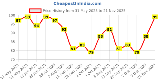 flipkart.com dermease DERM EASE MIST SPRAY200ml Hand Sanitizer dermease Price History Graph from 31 May 2025 to 21 Nov 2025
