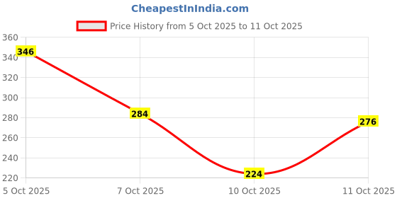 flipkart.com venusia Derm Moisturizing cream for Dry skin I Face & Body venusia Price History Graph from 5 Oct 2025 to 11 Oct 2025