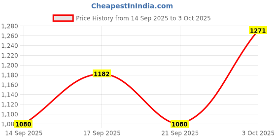 flipkart.com derma color Camouflage Cream Refill D12 Concealer derma color Price History Graph from 14 Sep 2025 to 3 Oct 2025