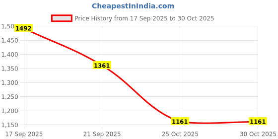 flipkart.com derma color Camouflage Cream Refill D4 Concealer derma color Price History Graph from 17 Sep 2025 to 30 Oct 2025