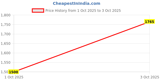 flipkart.com derma color Cream D16 Concealer derma color Price History Graph from 1 Oct 2025 to 3 Oct 2025